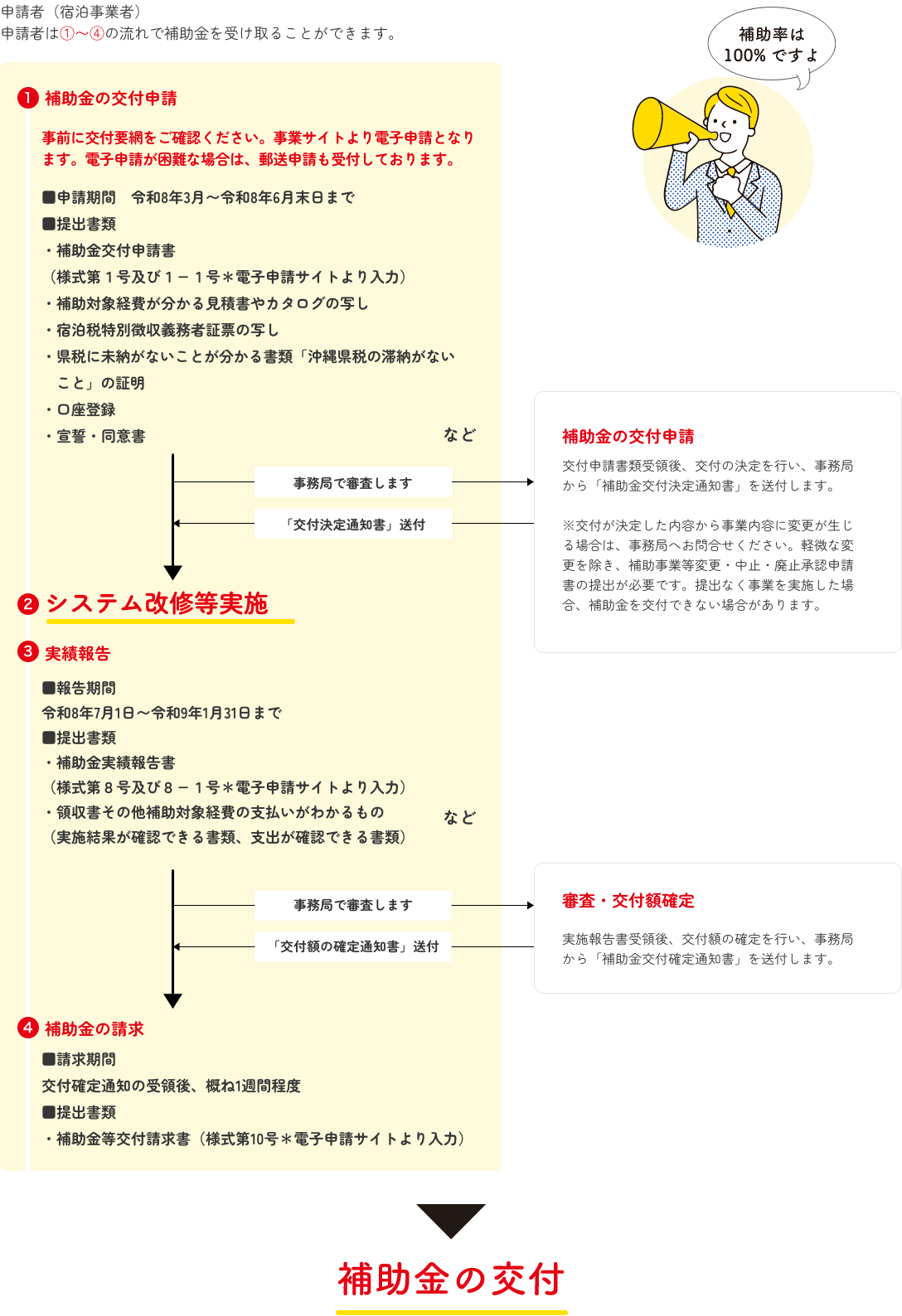 申請から補助金受付までの流れ